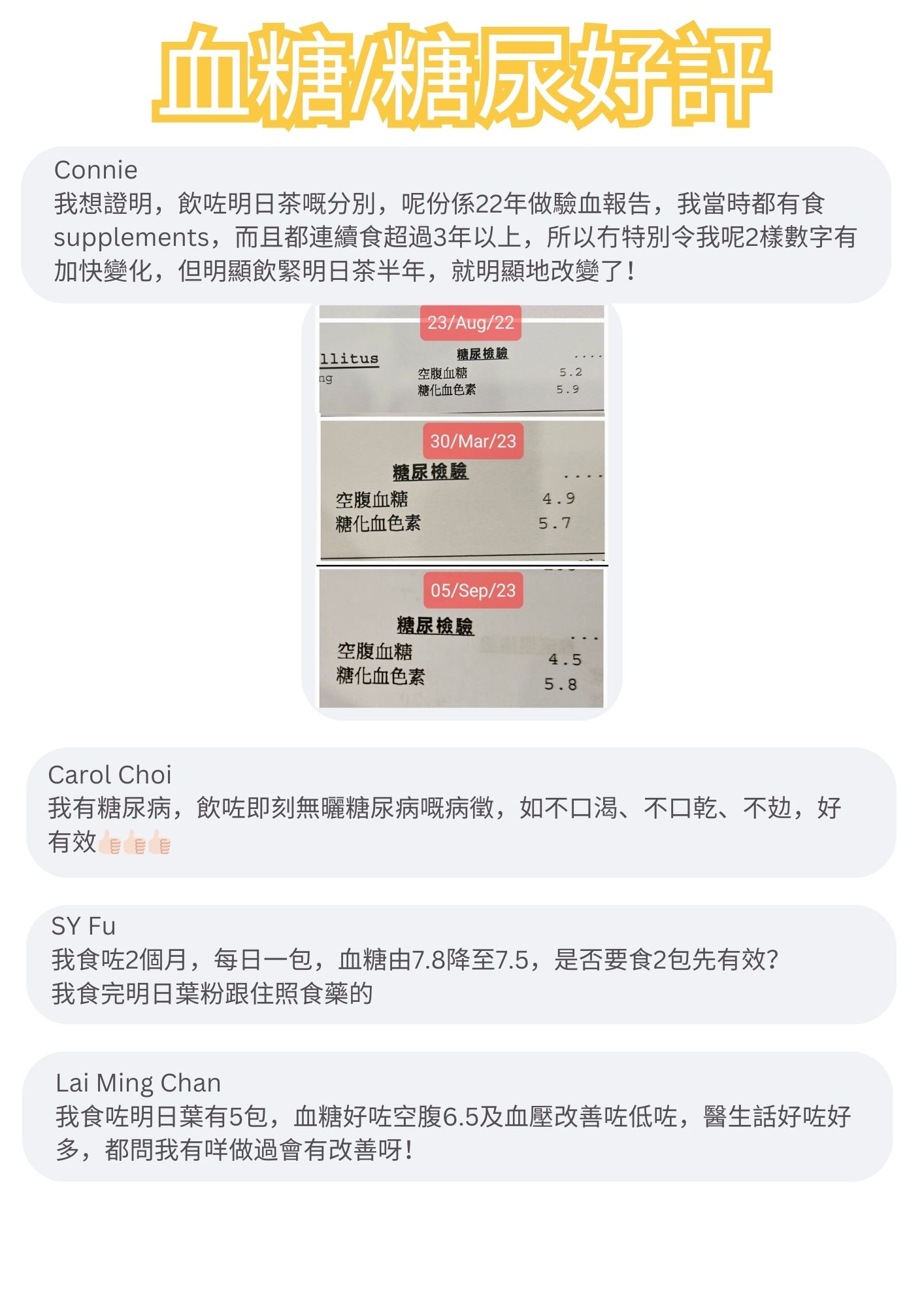 我想證明，飲咗明日茶嘅分別，呢份係22年做驗血報告，我當時都有食supplements，而且都連續食超過3年以上，所以冇特別令我呢2樣數字有加快變化，但明顯飲緊明日茶半年，就明顯地改變了！

我有糖尿病，飲咗即刻無曬糖尿病嘅病徵，如不口渴、不口乾、不攰，好

我食咗2個月，每日一包，血糖由7.8降至7.5，是否要食2包先有效？
我食完明日葉粉跟住照食藥的

我食咗明日葉有5包，血糖好咗空腹6.5及血壓改善咗低咗，醫生話好咗好多，都問我有咩做過會有改善呀！